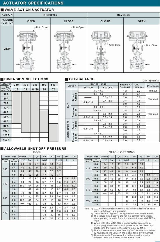 隔膜驅動式控制閥